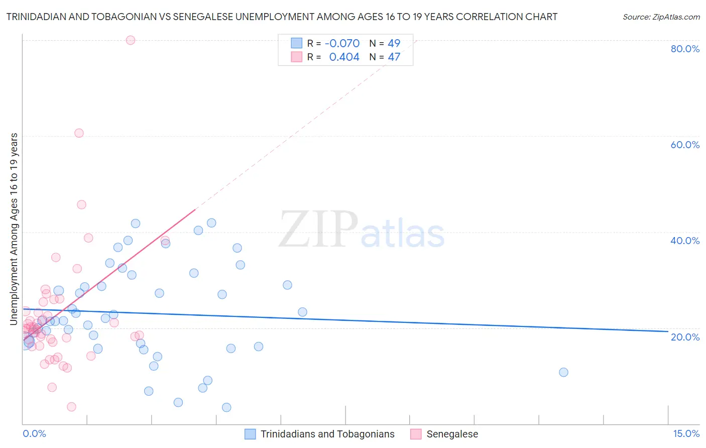 Trinidadian and Tobagonian vs Senegalese Unemployment Among Ages 16 to 19 years