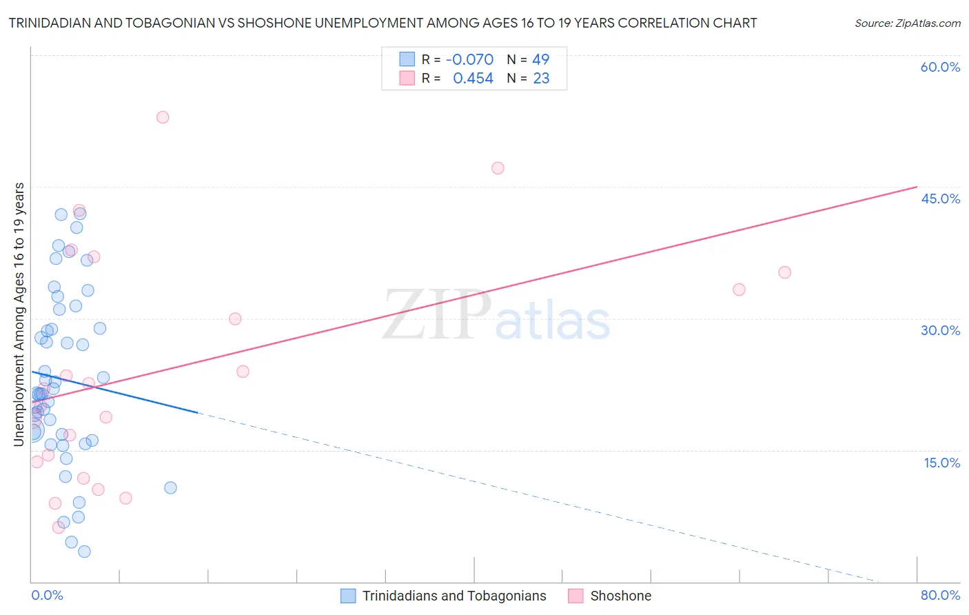 Trinidadian and Tobagonian vs Shoshone Unemployment Among Ages 16 to 19 years