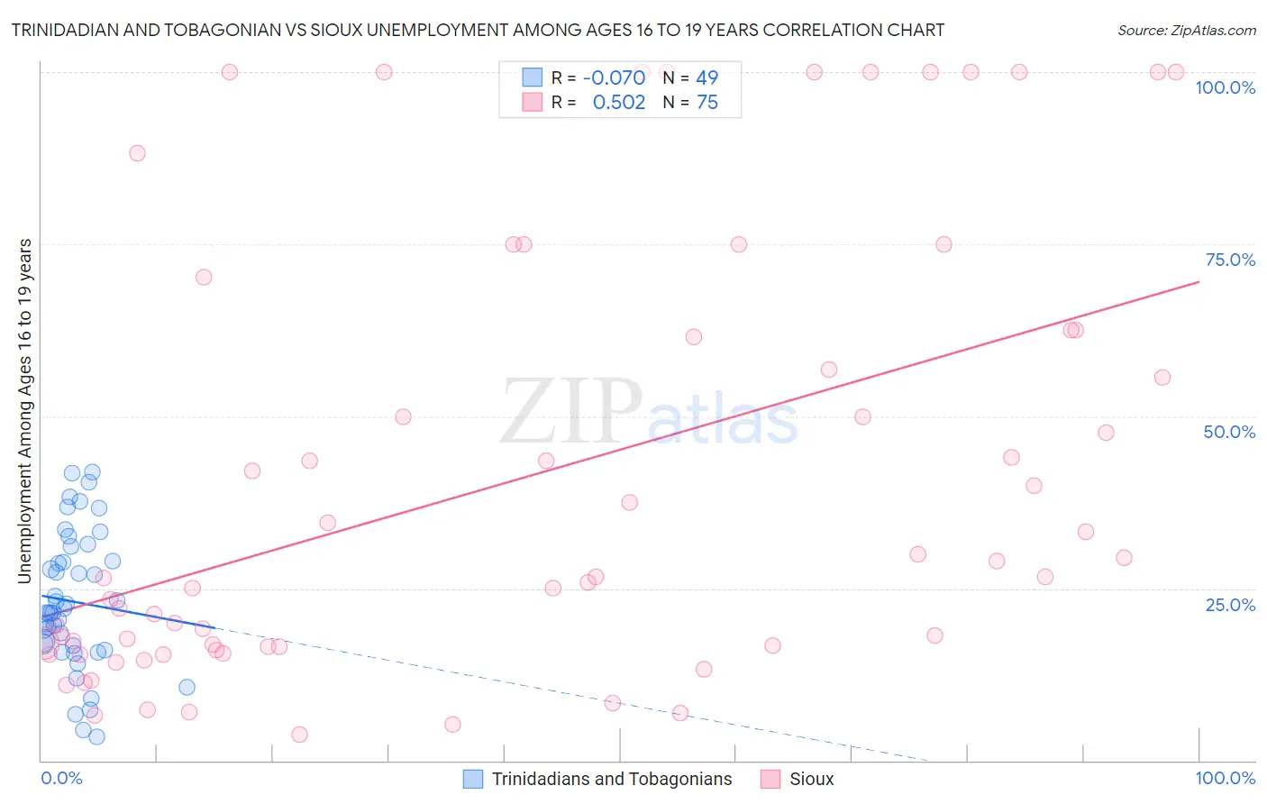 Trinidadian and Tobagonian vs Sioux Unemployment Among Ages 16 to 19 years