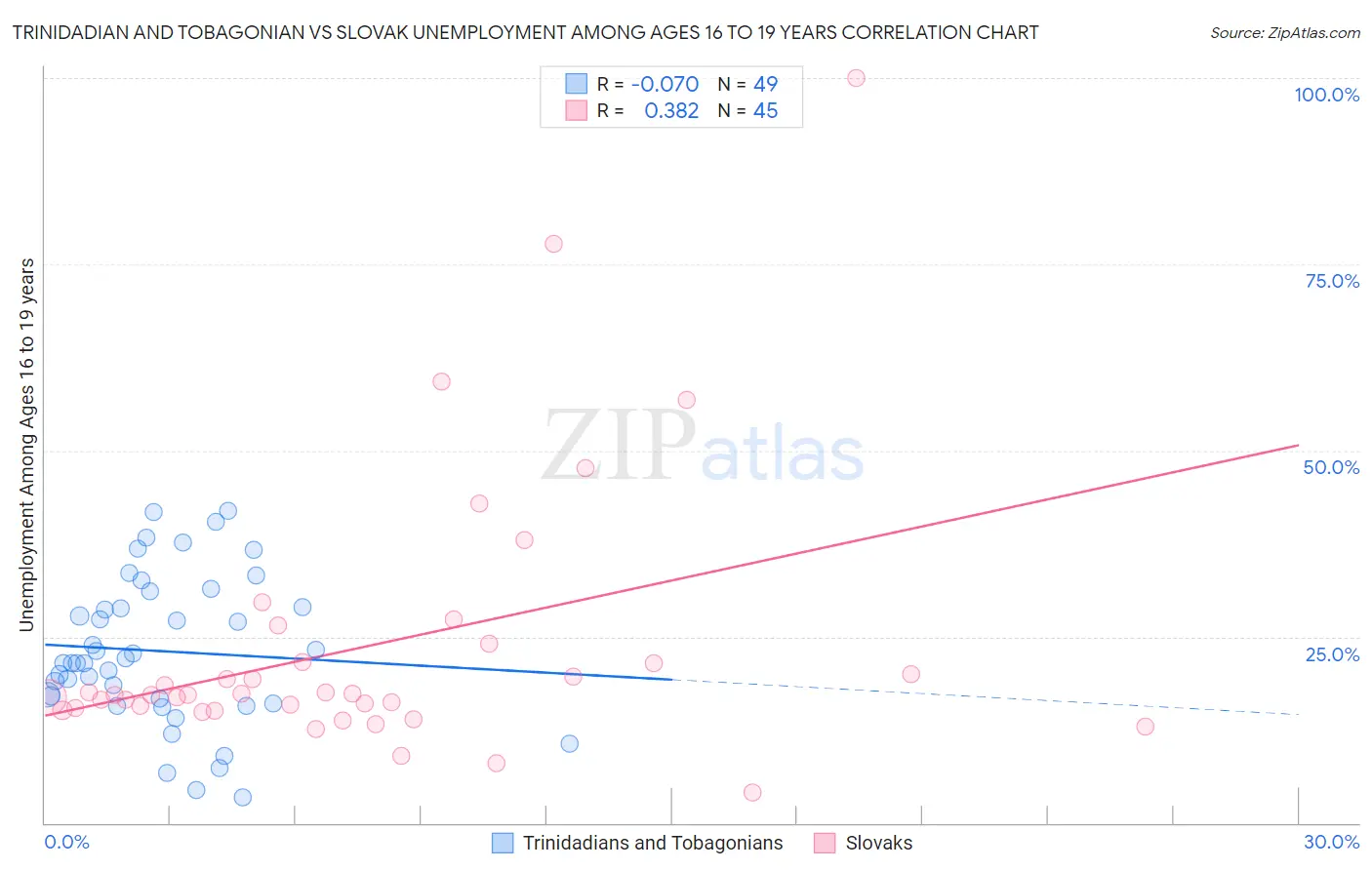 Trinidadian and Tobagonian vs Slovak Unemployment Among Ages 16 to 19 years