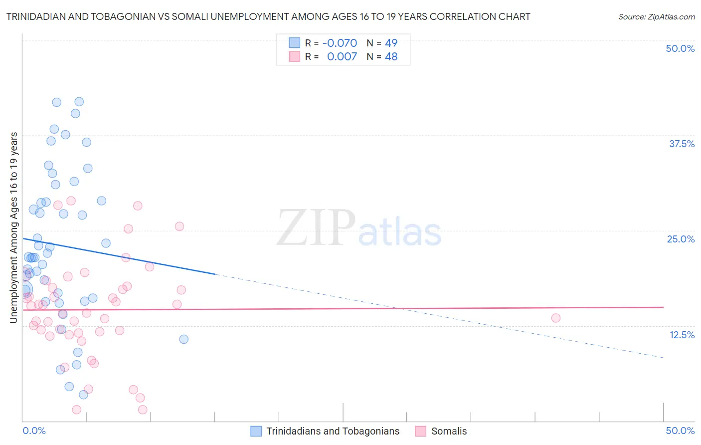 Trinidadian and Tobagonian vs Somali Unemployment Among Ages 16 to 19 years