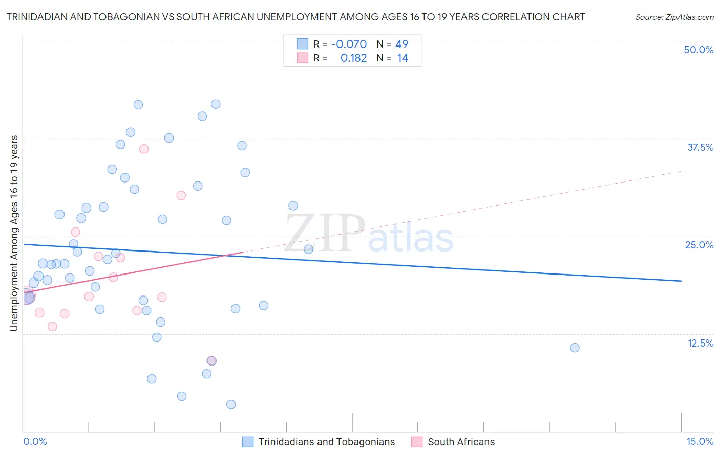 Trinidadian and Tobagonian vs South African Unemployment Among Ages 16 to 19 years