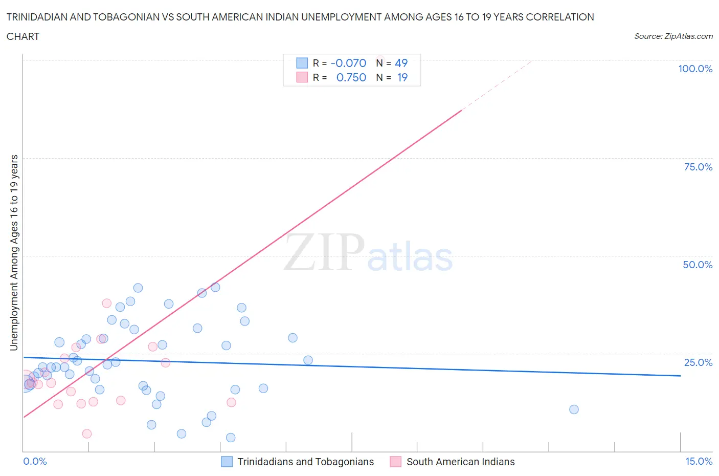 Trinidadian and Tobagonian vs South American Indian Unemployment Among Ages 16 to 19 years
