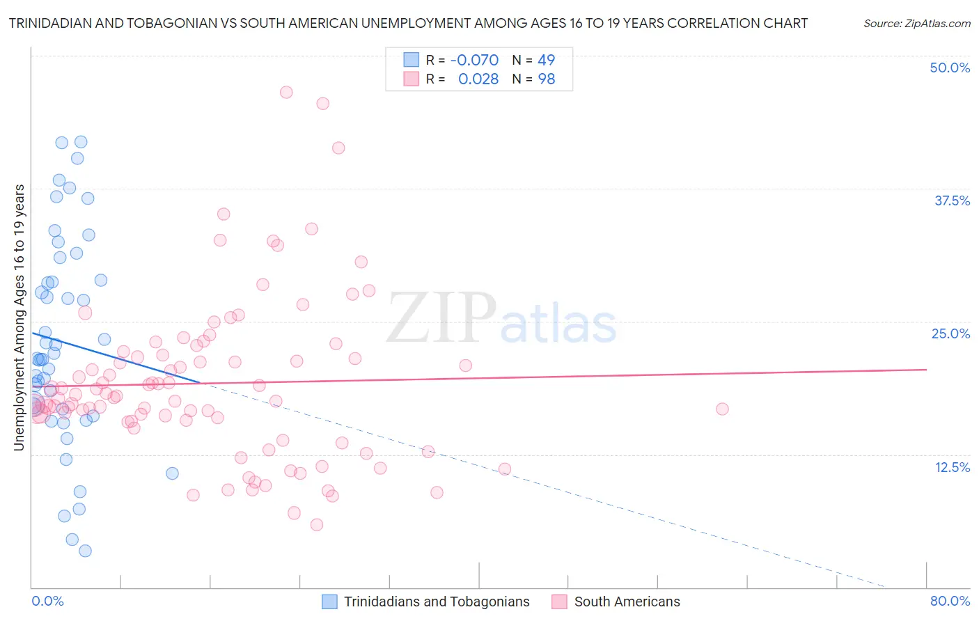 Trinidadian and Tobagonian vs South American Unemployment Among Ages 16 to 19 years