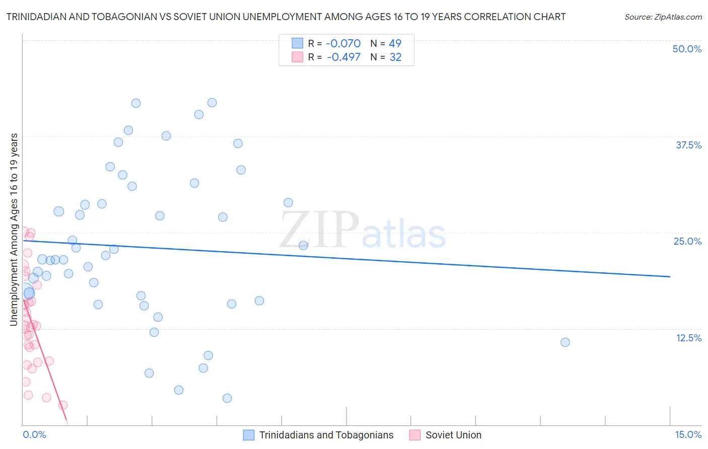 Trinidadian and Tobagonian vs Soviet Union Unemployment Among Ages 16 to 19 years