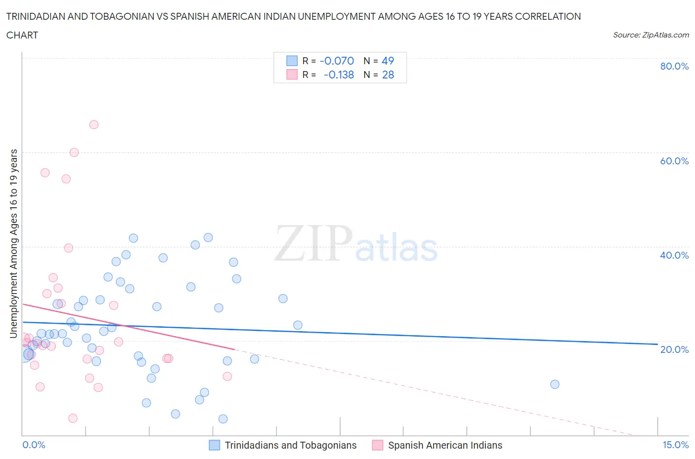 Trinidadian and Tobagonian vs Spanish American Indian Unemployment Among Ages 16 to 19 years