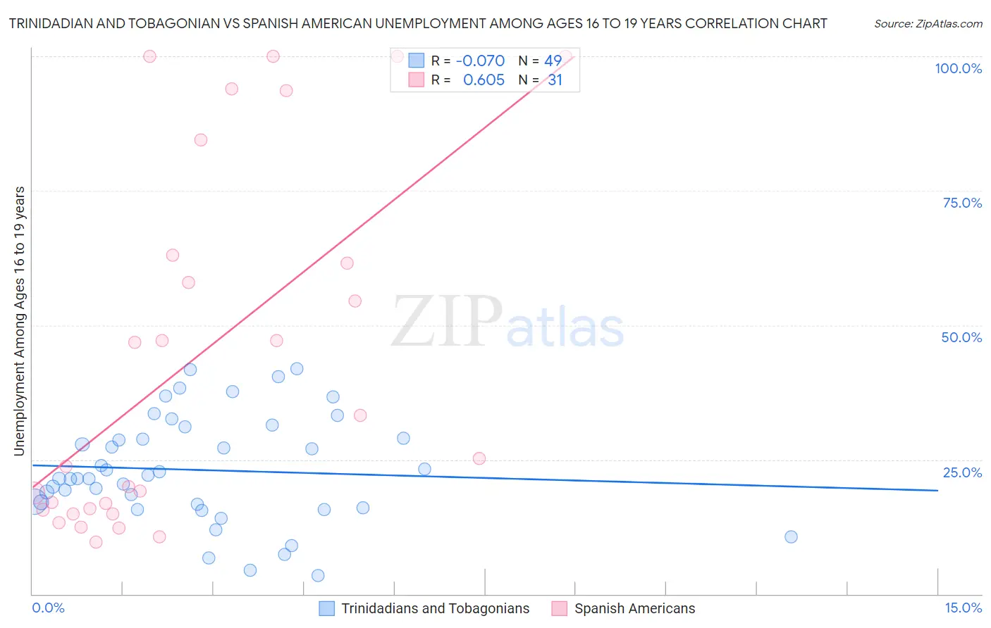 Trinidadian and Tobagonian vs Spanish American Unemployment Among Ages 16 to 19 years