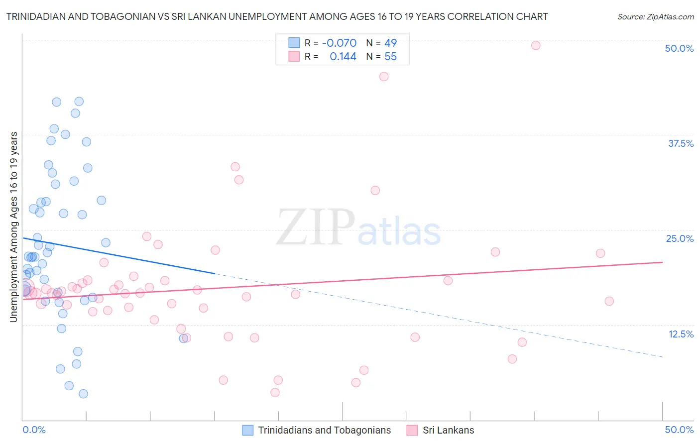 Trinidadian and Tobagonian vs Sri Lankan Unemployment Among Ages 16 to 19 years