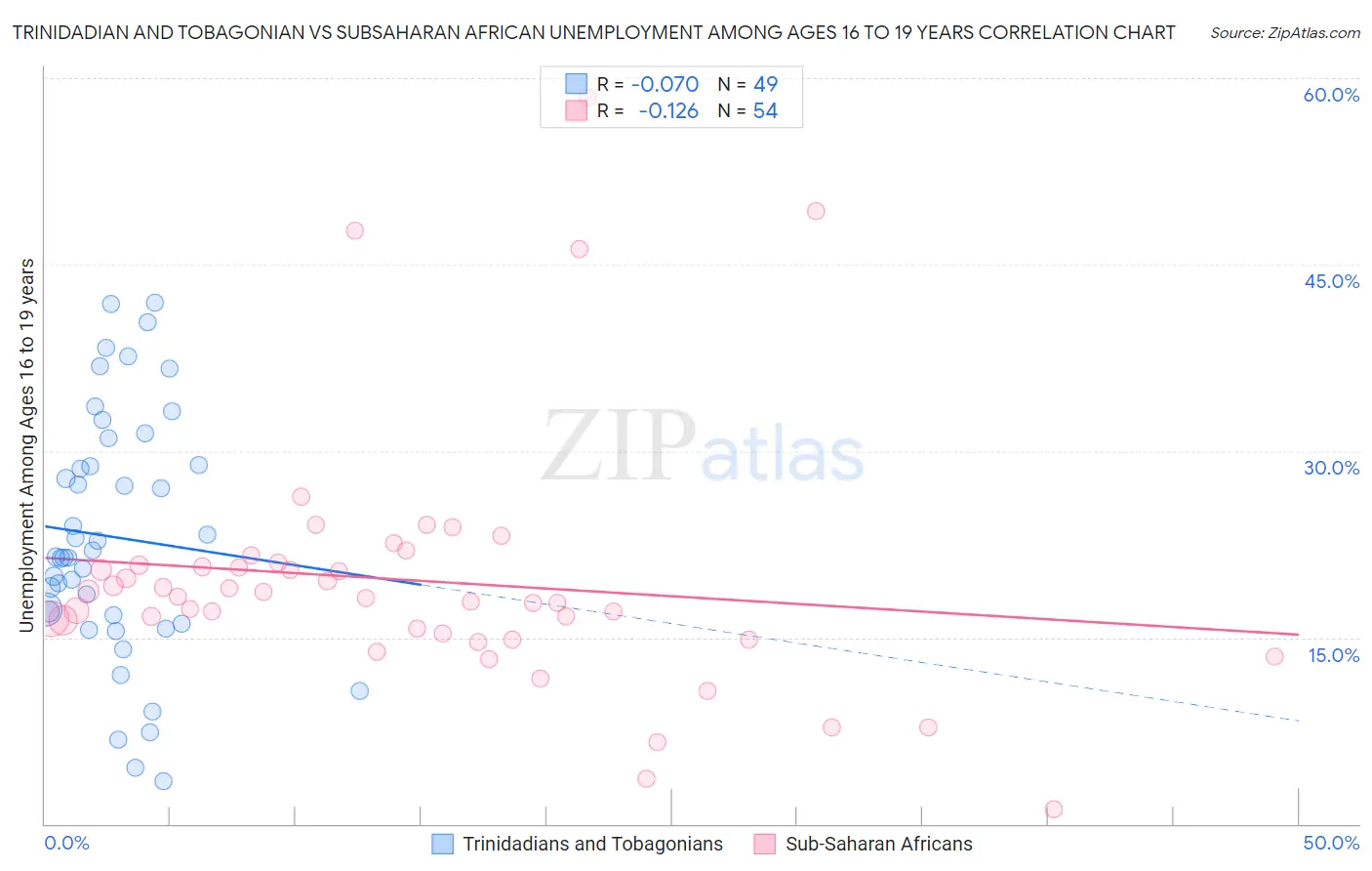 Trinidadian and Tobagonian vs Subsaharan African Unemployment Among Ages 16 to 19 years