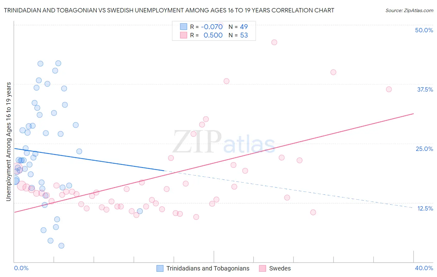 Trinidadian and Tobagonian vs Swedish Unemployment Among Ages 16 to 19 years
