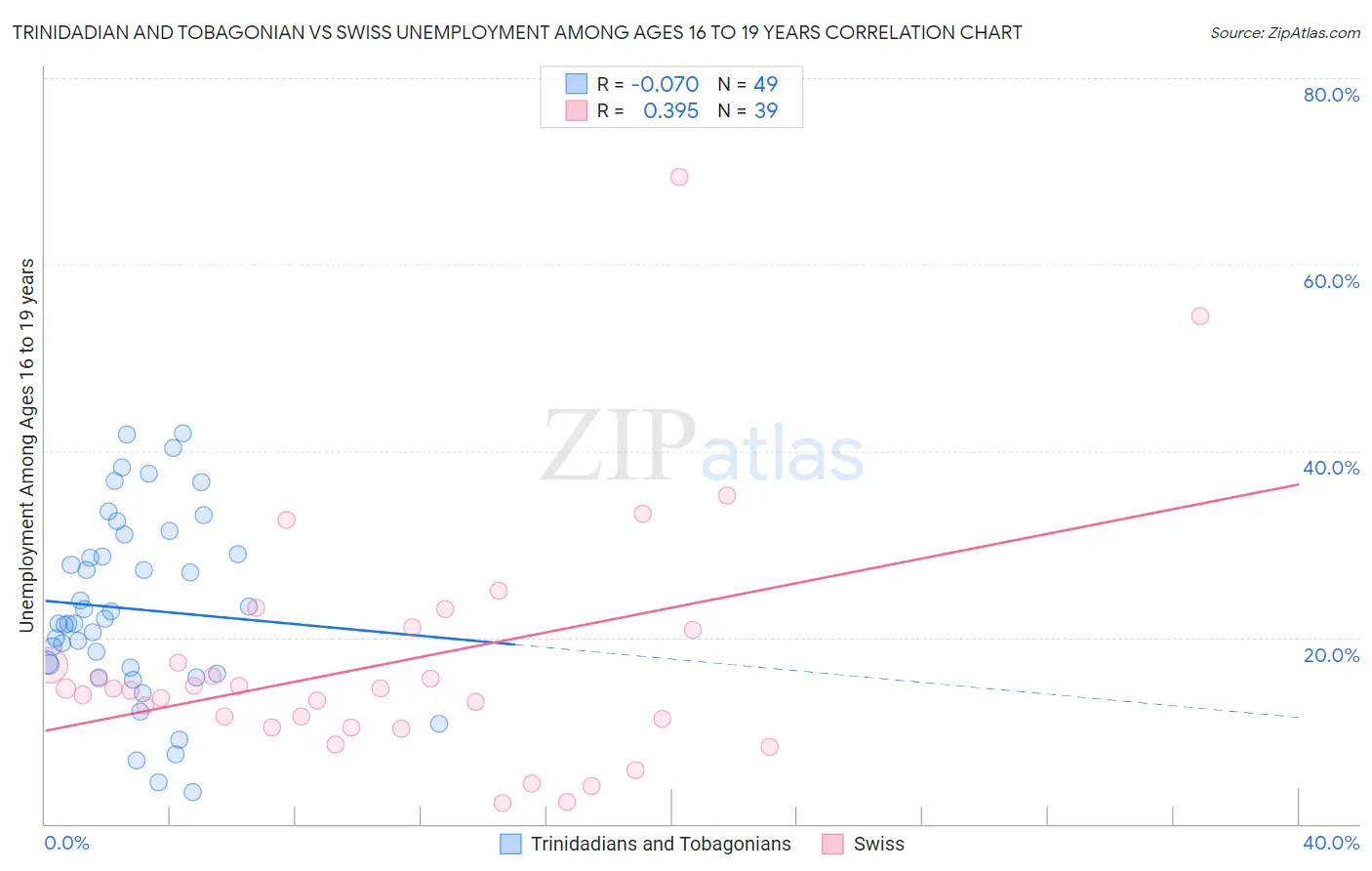 Trinidadian and Tobagonian vs Swiss Unemployment Among Ages 16 to 19 years
