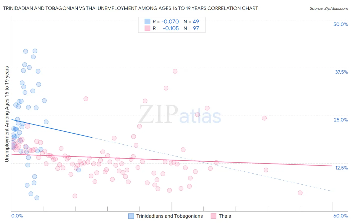 Trinidadian and Tobagonian vs Thai Unemployment Among Ages 16 to 19 years