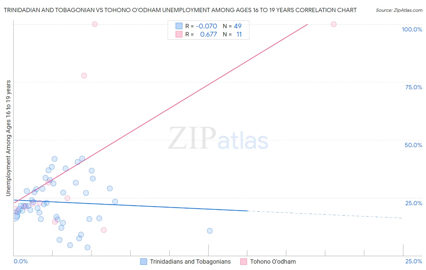 Trinidadian and Tobagonian vs Tohono O'odham Unemployment Among Ages 16 to 19 years