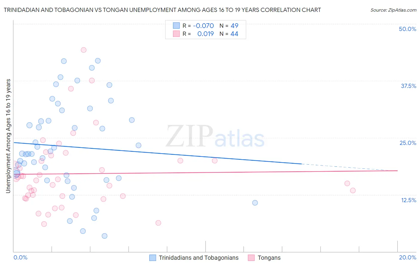Trinidadian and Tobagonian vs Tongan Unemployment Among Ages 16 to 19 years