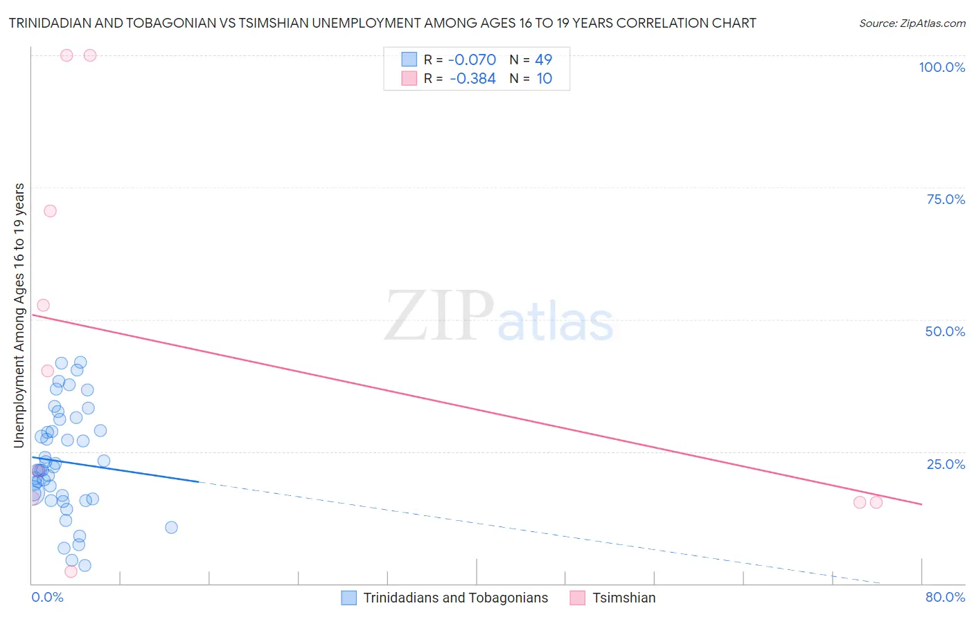 Trinidadian and Tobagonian vs Tsimshian Unemployment Among Ages 16 to 19 years