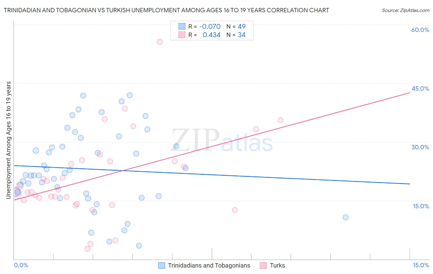 Trinidadian and Tobagonian vs Turkish Unemployment Among Ages 16 to 19 years