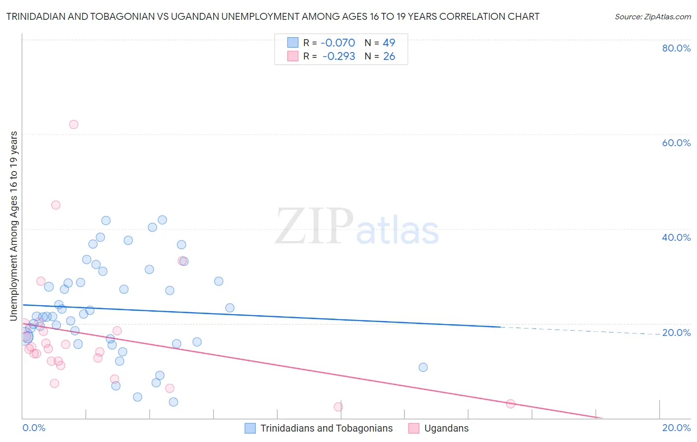 Trinidadian and Tobagonian vs Ugandan Unemployment Among Ages 16 to 19 years