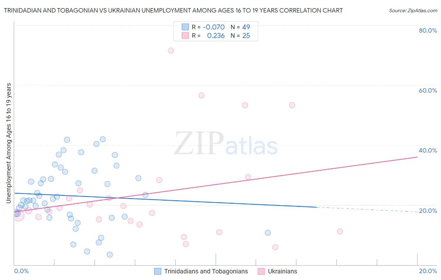 Trinidadian and Tobagonian vs Ukrainian Unemployment Among Ages 16 to 19 years