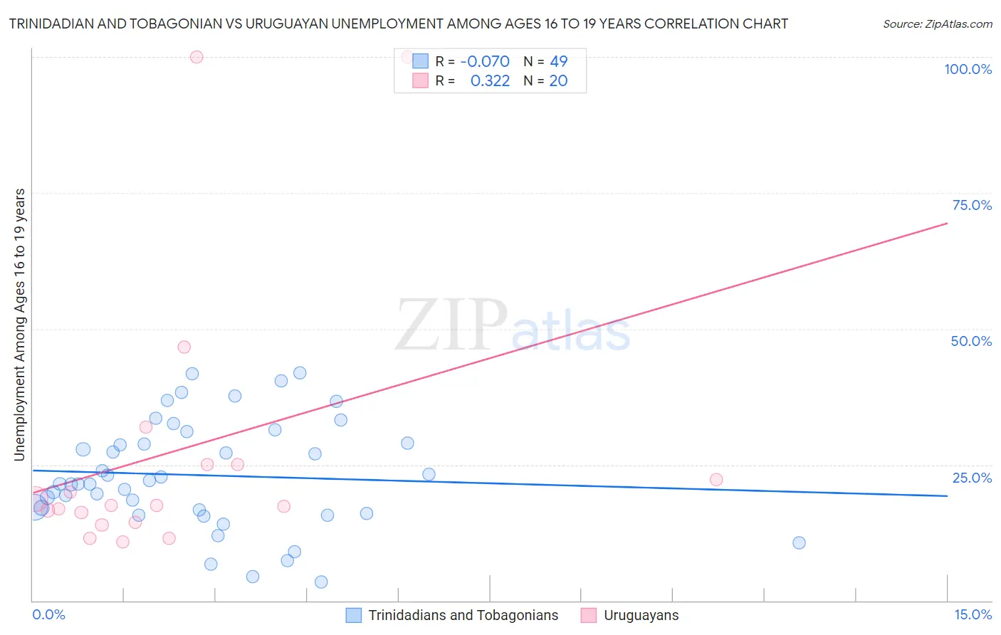 Trinidadian and Tobagonian vs Uruguayan Unemployment Among Ages 16 to 19 years