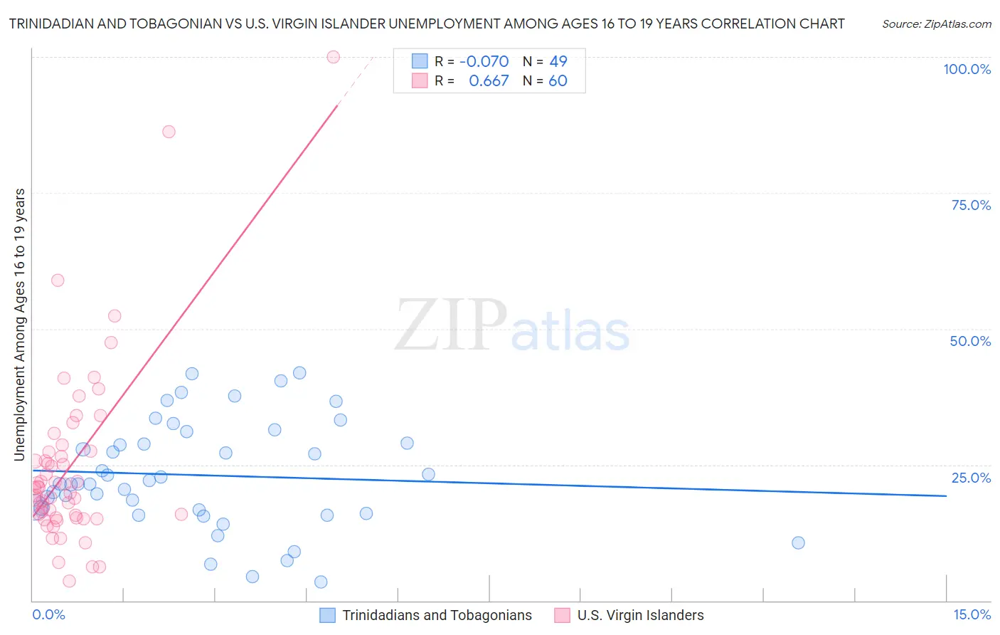 Trinidadian and Tobagonian vs U.S. Virgin Islander Unemployment Among Ages 16 to 19 years