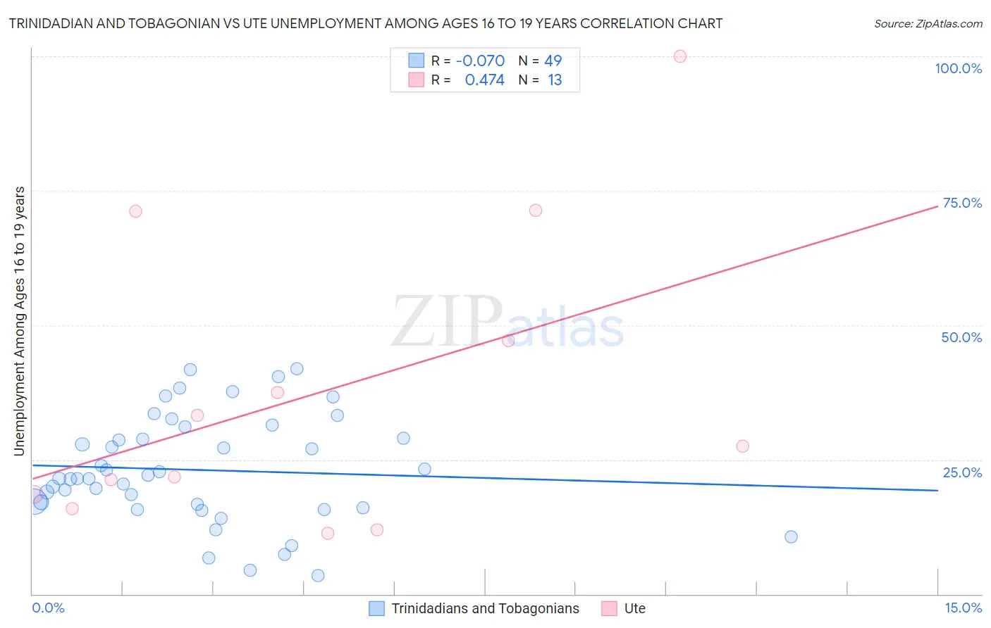 Trinidadian and Tobagonian vs Ute Unemployment Among Ages 16 to 19 years
