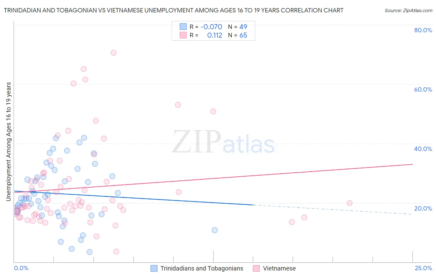 Trinidadian and Tobagonian vs Vietnamese Unemployment Among Ages 16 to 19 years