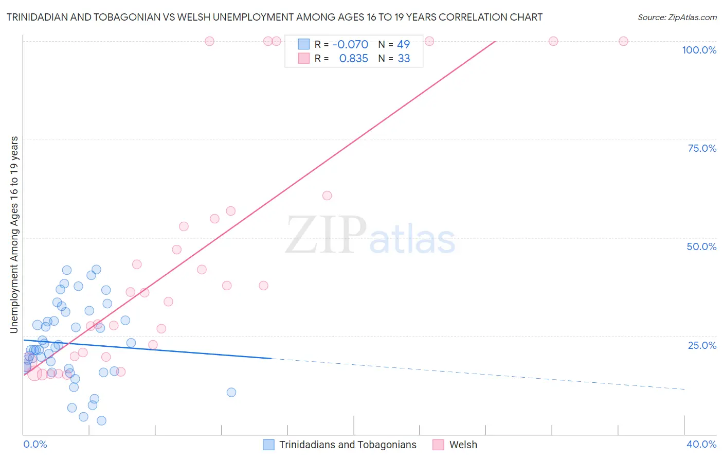 Trinidadian and Tobagonian vs Welsh Unemployment Among Ages 16 to 19 years