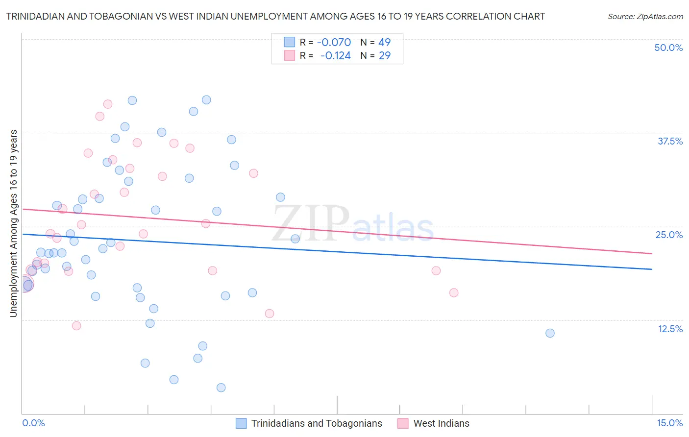Trinidadian and Tobagonian vs West Indian Unemployment Among Ages 16 to 19 years
