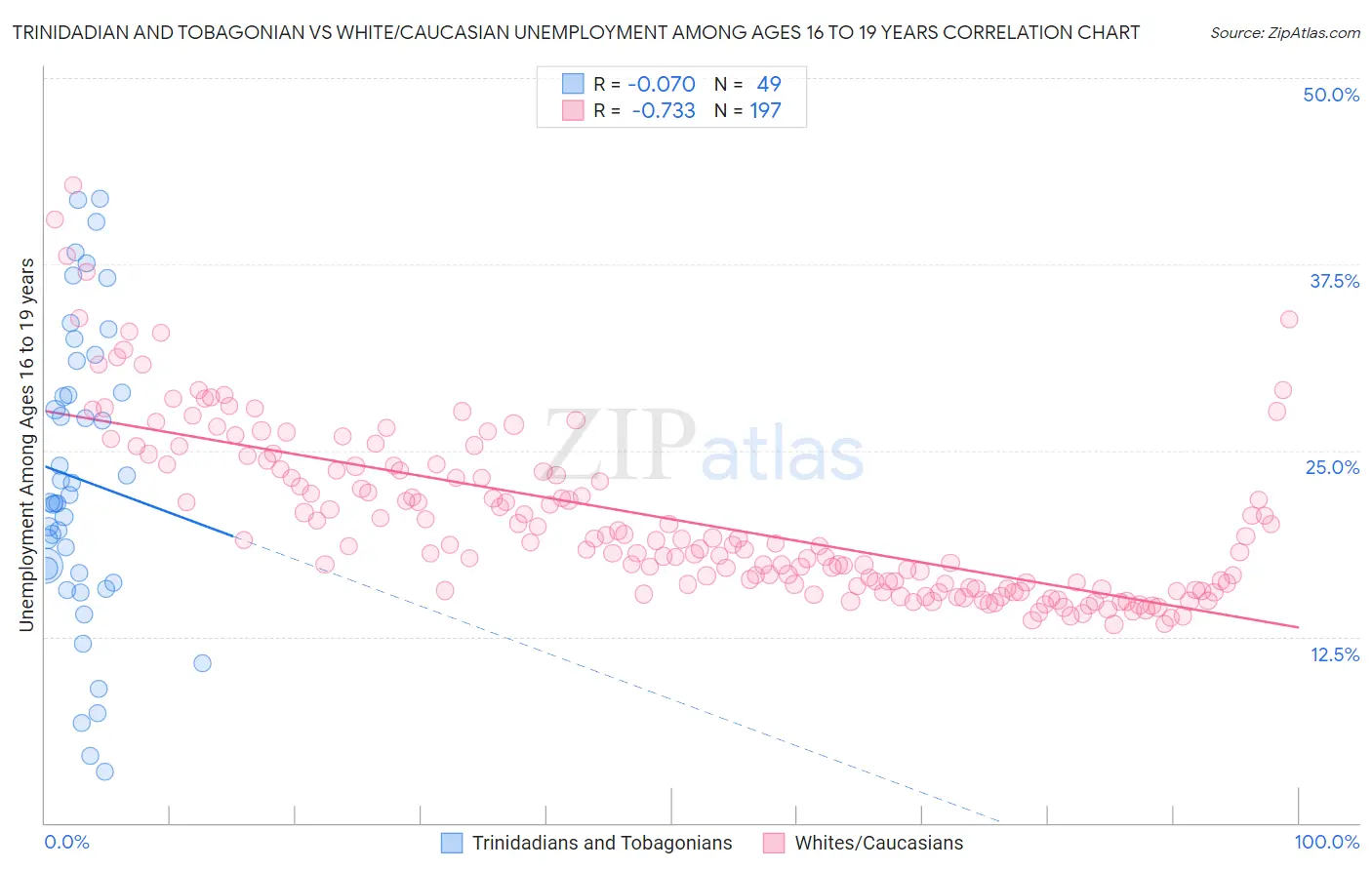 Trinidadian and Tobagonian vs White/Caucasian Unemployment Among Ages 16 to 19 years