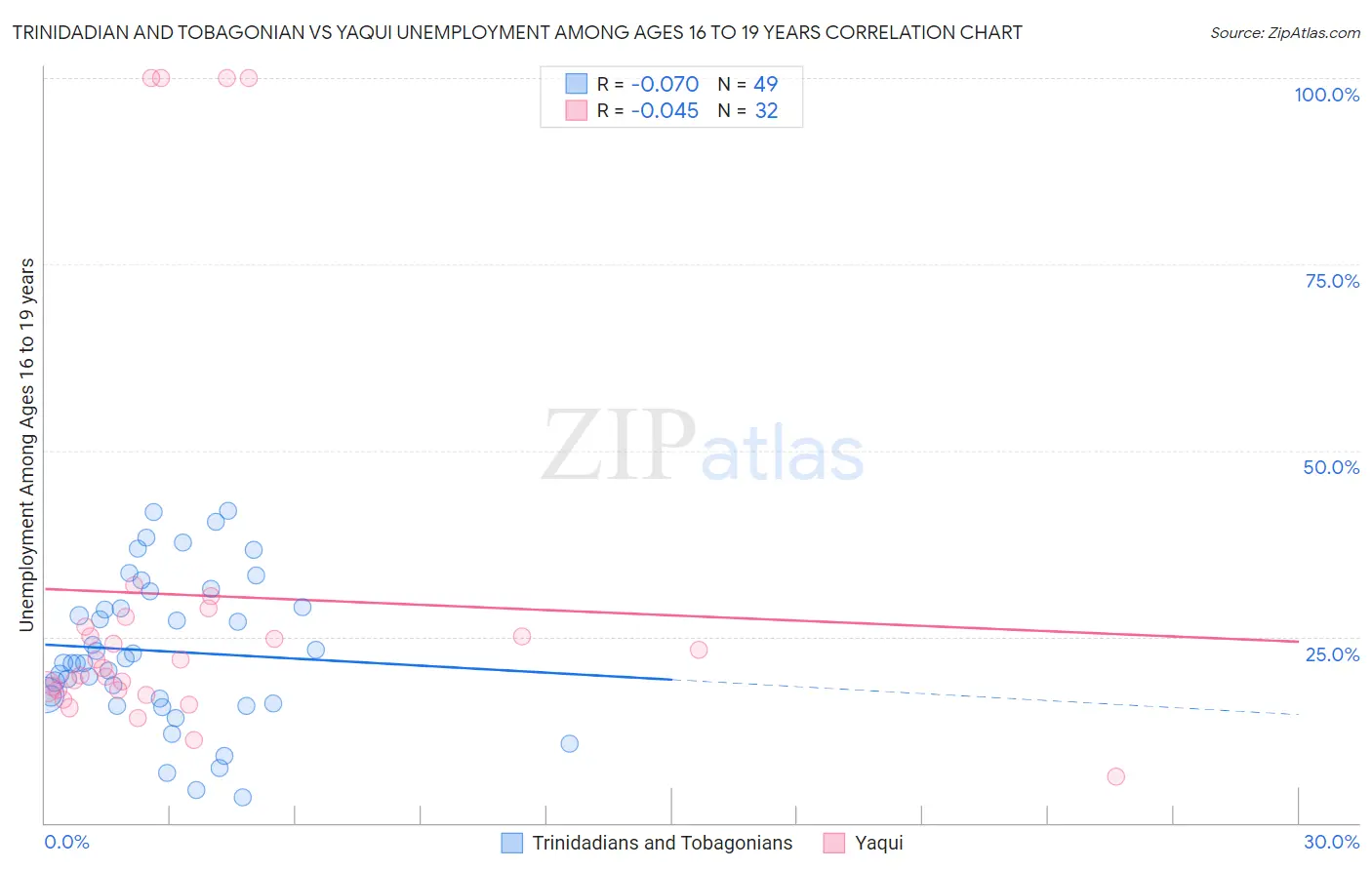 Trinidadian and Tobagonian vs Yaqui Unemployment Among Ages 16 to 19 years