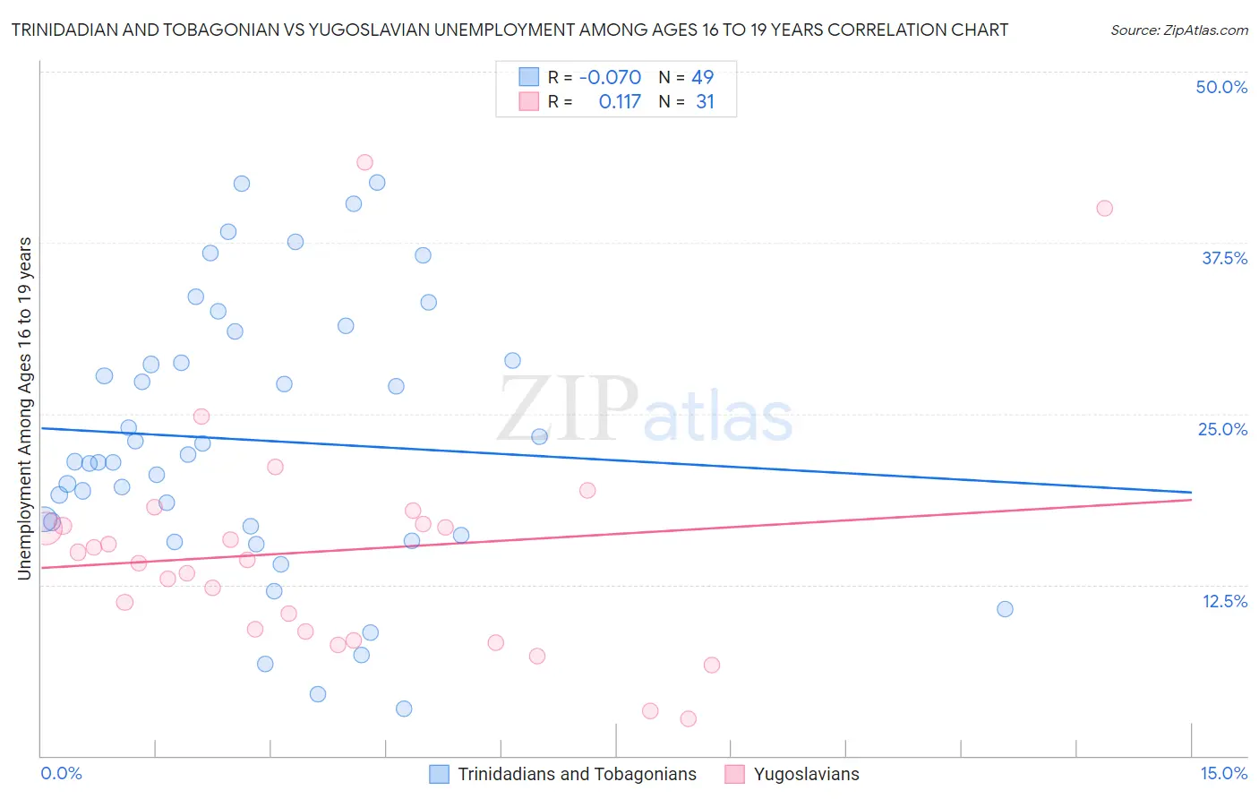 Trinidadian and Tobagonian vs Yugoslavian Unemployment Among Ages 16 to 19 years