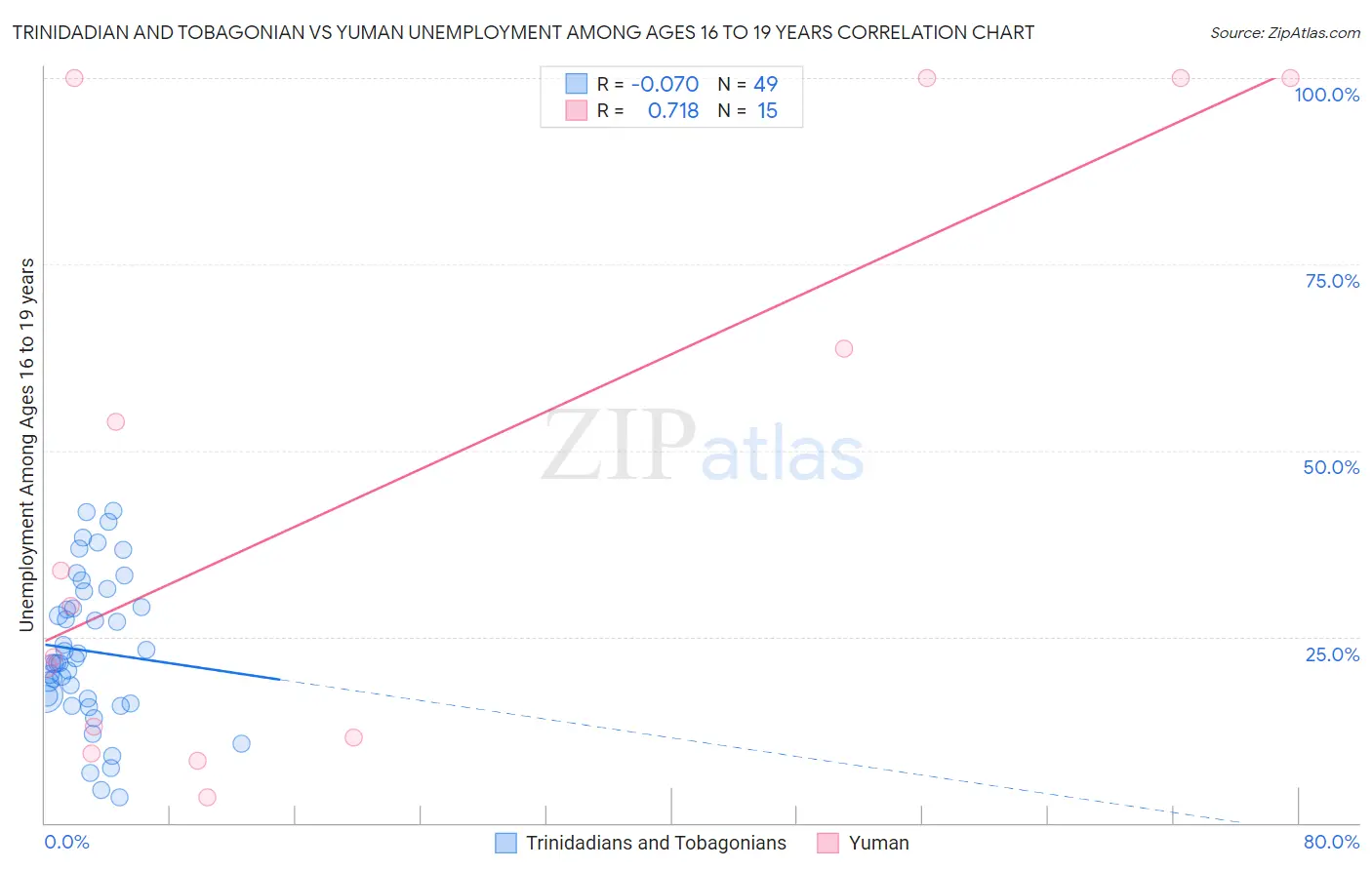 Trinidadian and Tobagonian vs Yuman Unemployment Among Ages 16 to 19 years