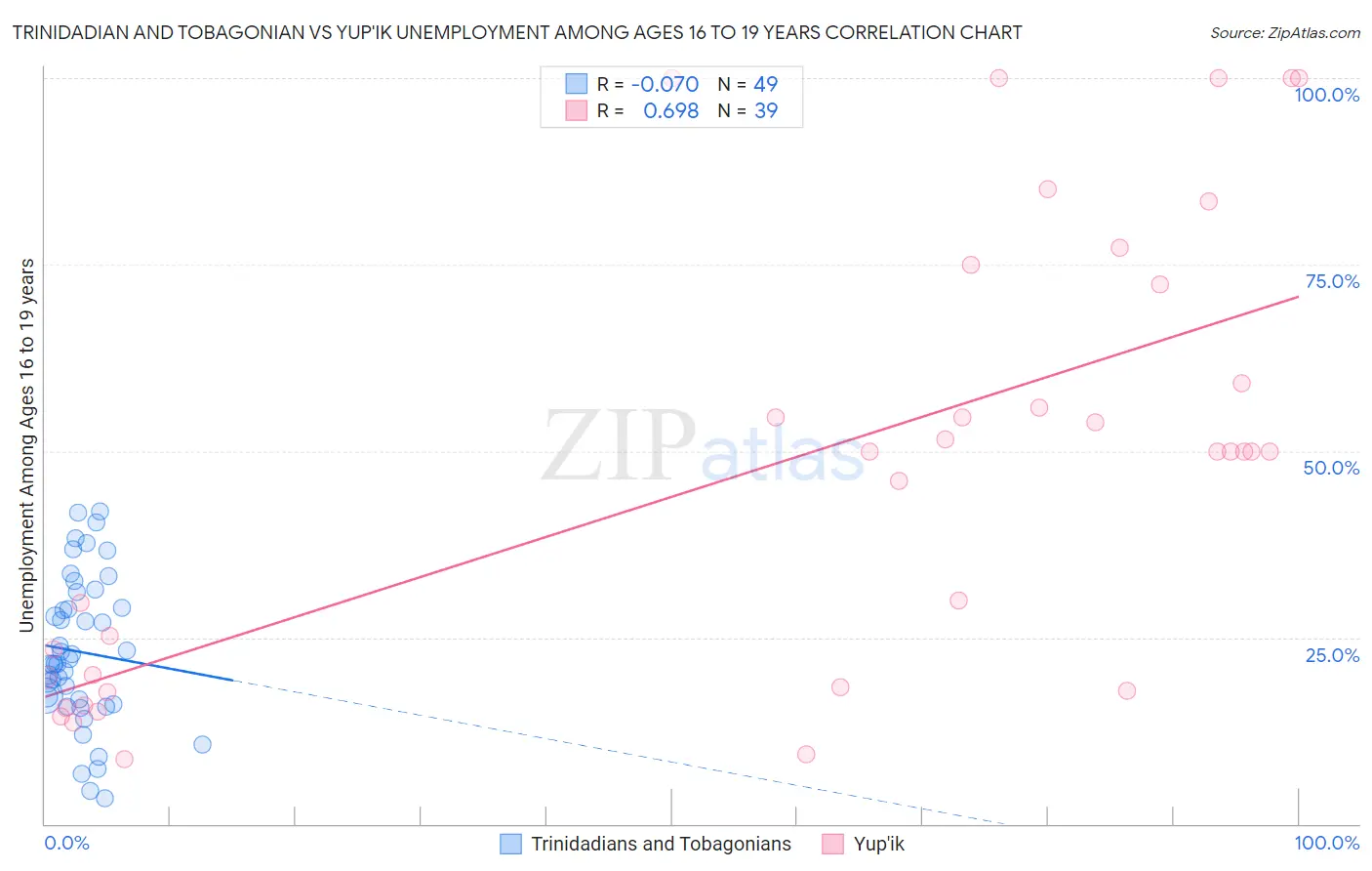 Trinidadian and Tobagonian vs Yup'ik Unemployment Among Ages 16 to 19 years