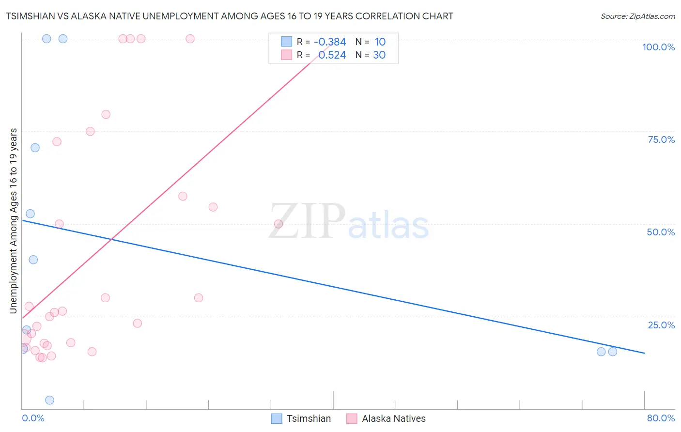 Tsimshian vs Alaska Native Unemployment Among Ages 16 to 19 years