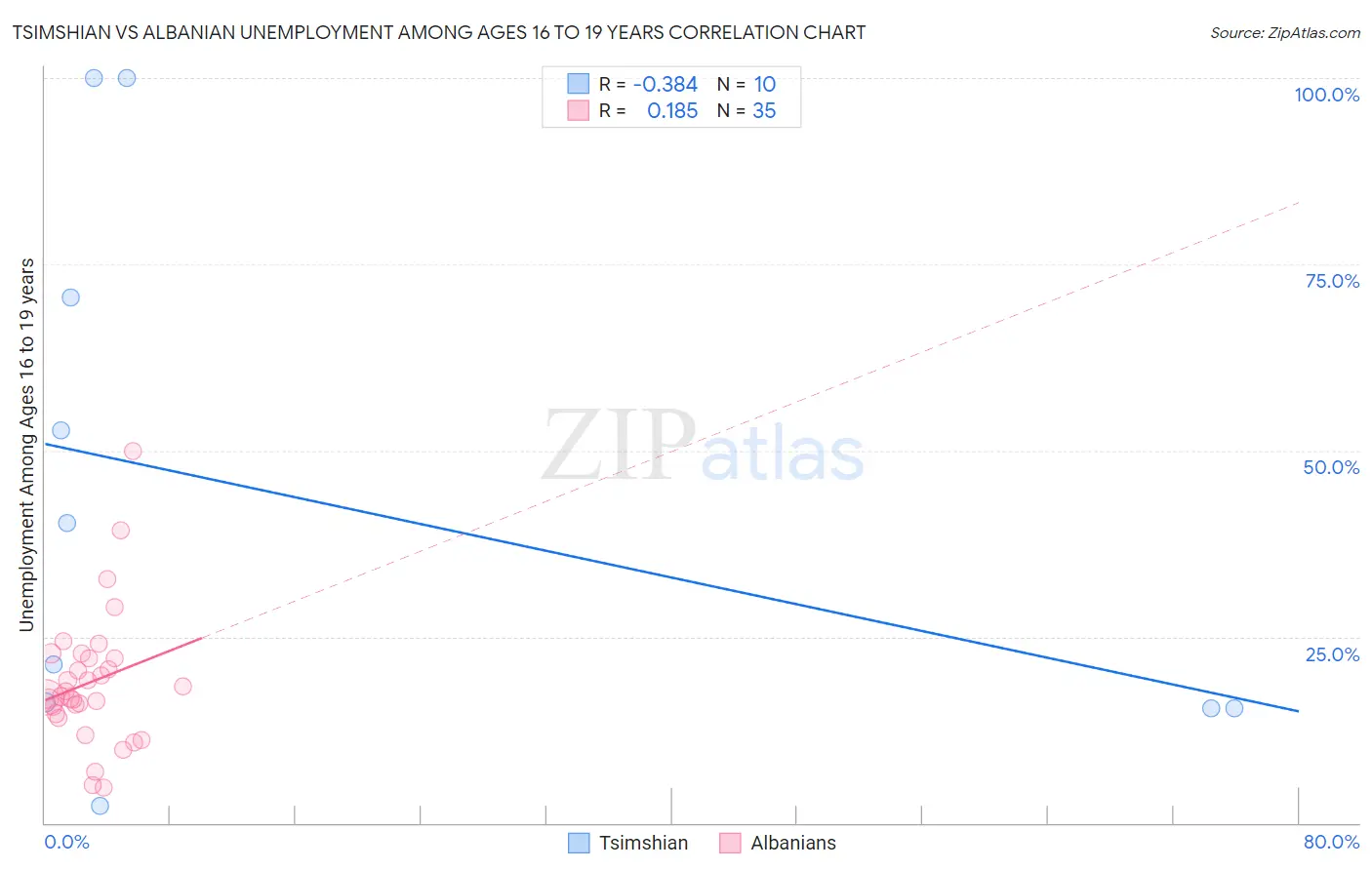 Tsimshian vs Albanian Unemployment Among Ages 16 to 19 years