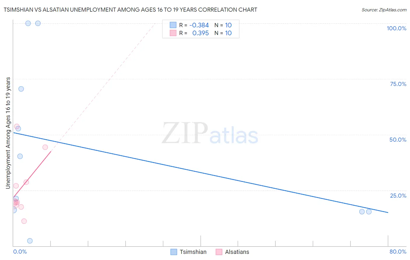 Tsimshian vs Alsatian Unemployment Among Ages 16 to 19 years
