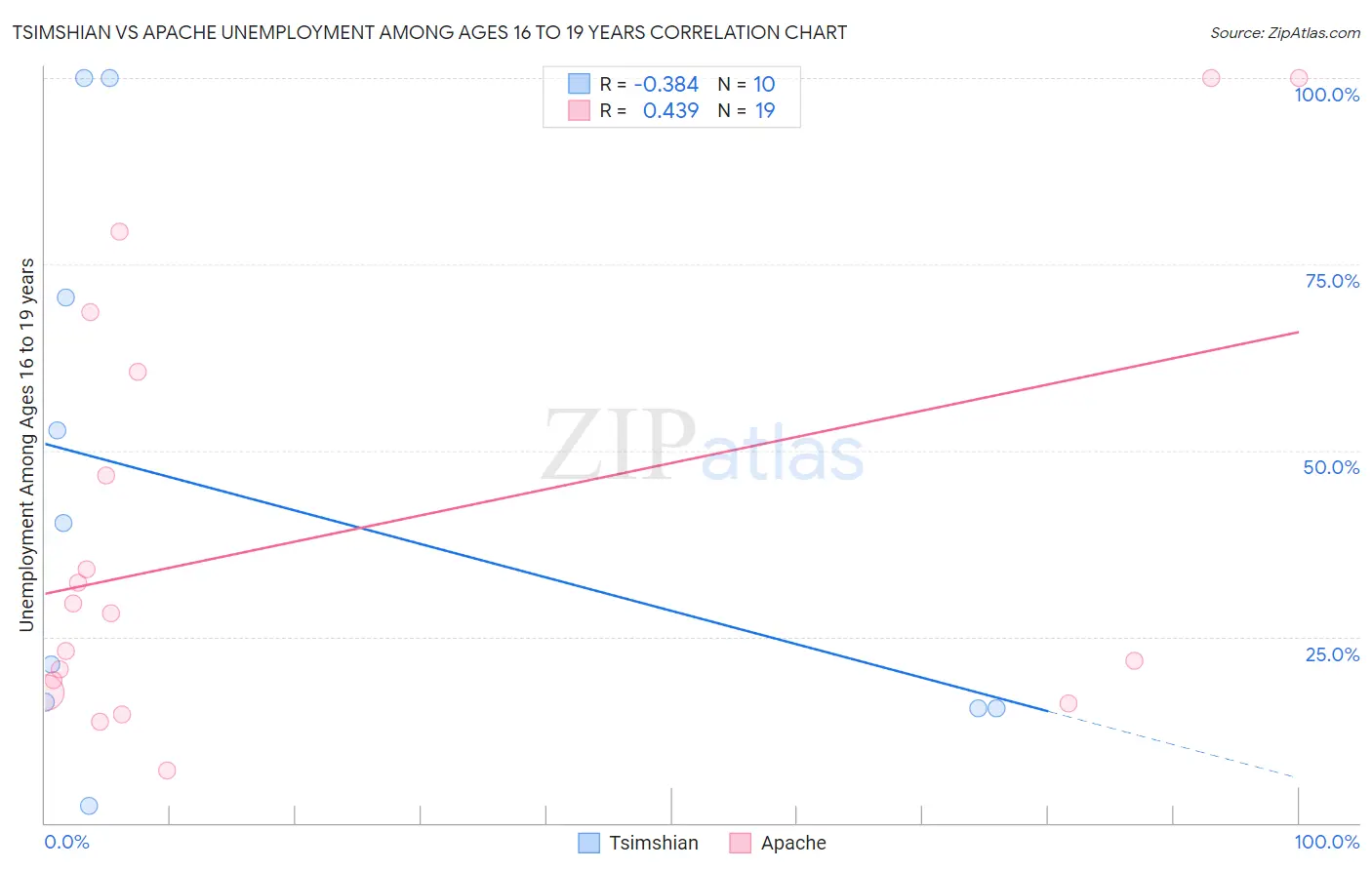 Tsimshian vs Apache Unemployment Among Ages 16 to 19 years