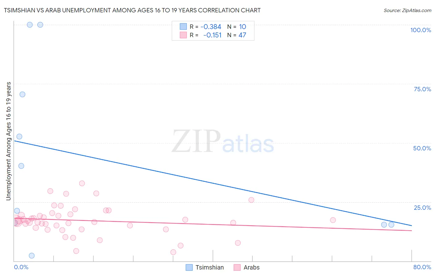 Tsimshian vs Arab Unemployment Among Ages 16 to 19 years