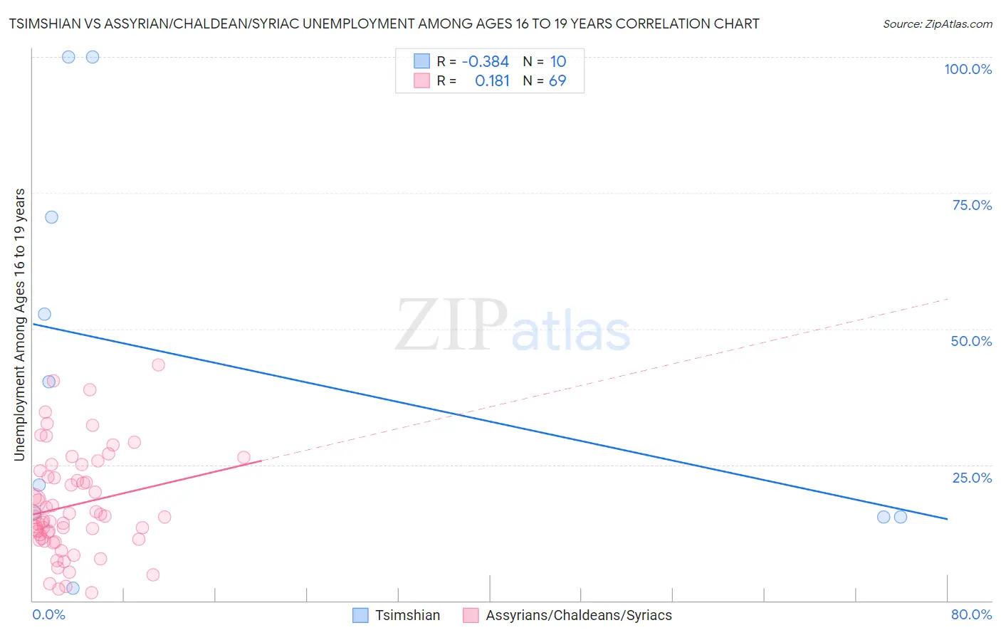 Tsimshian vs Assyrian/Chaldean/Syriac Unemployment Among Ages 16 to 19 years