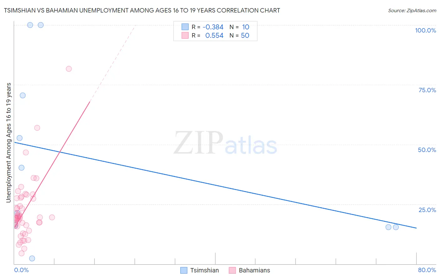 Tsimshian vs Bahamian Unemployment Among Ages 16 to 19 years
