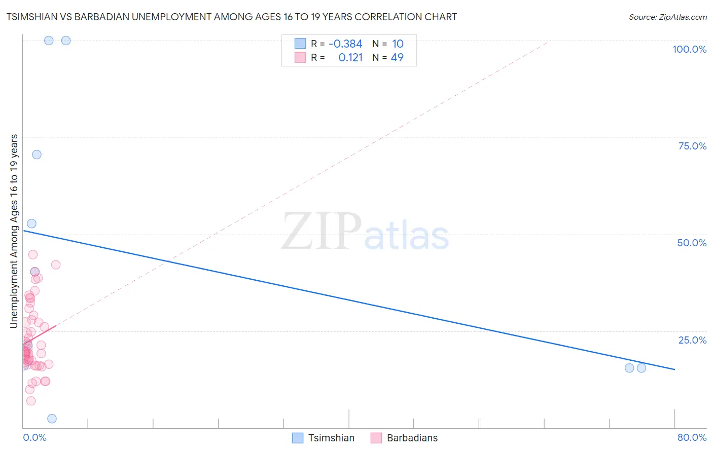 Tsimshian vs Barbadian Unemployment Among Ages 16 to 19 years
