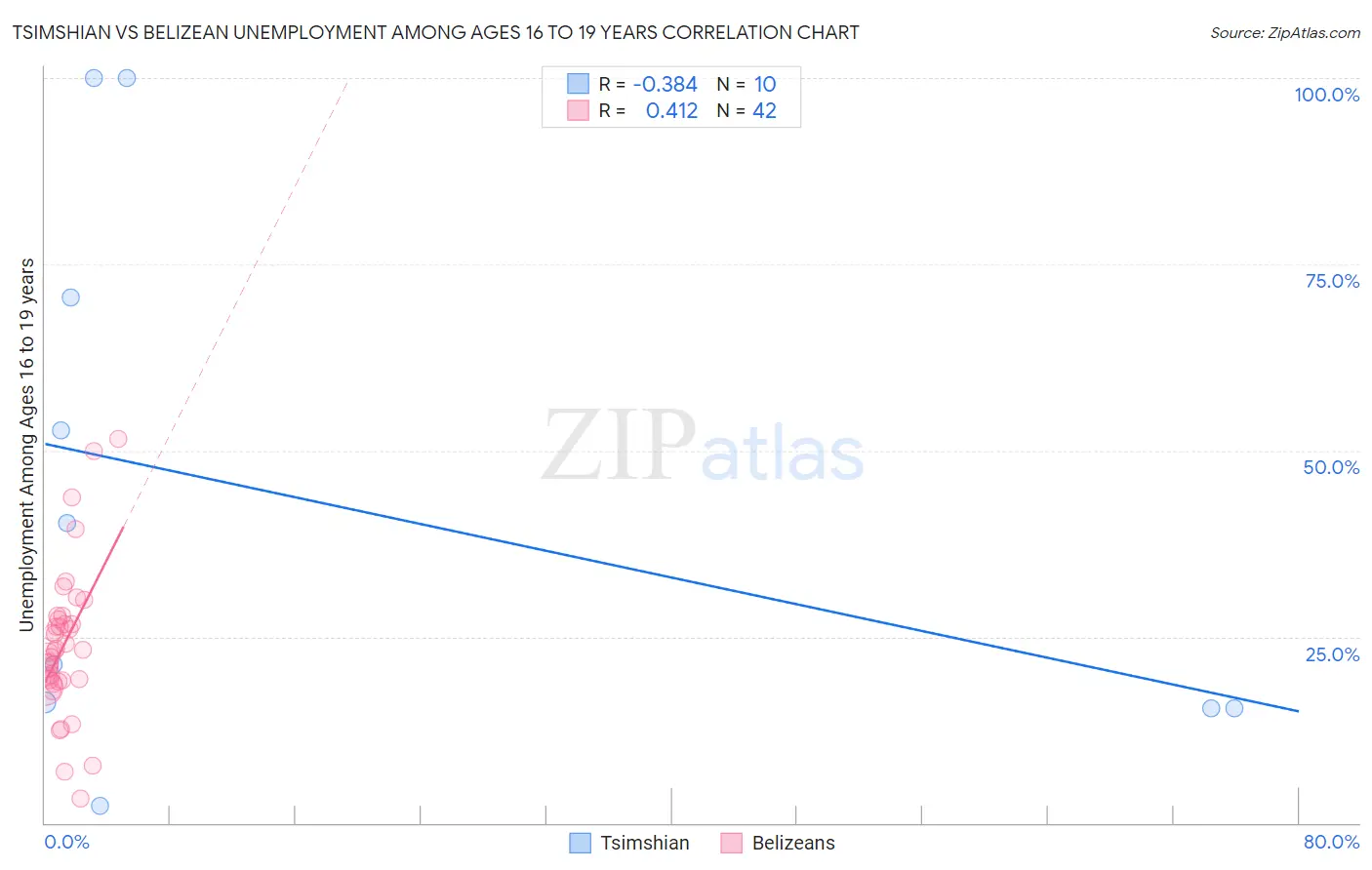 Tsimshian vs Belizean Unemployment Among Ages 16 to 19 years