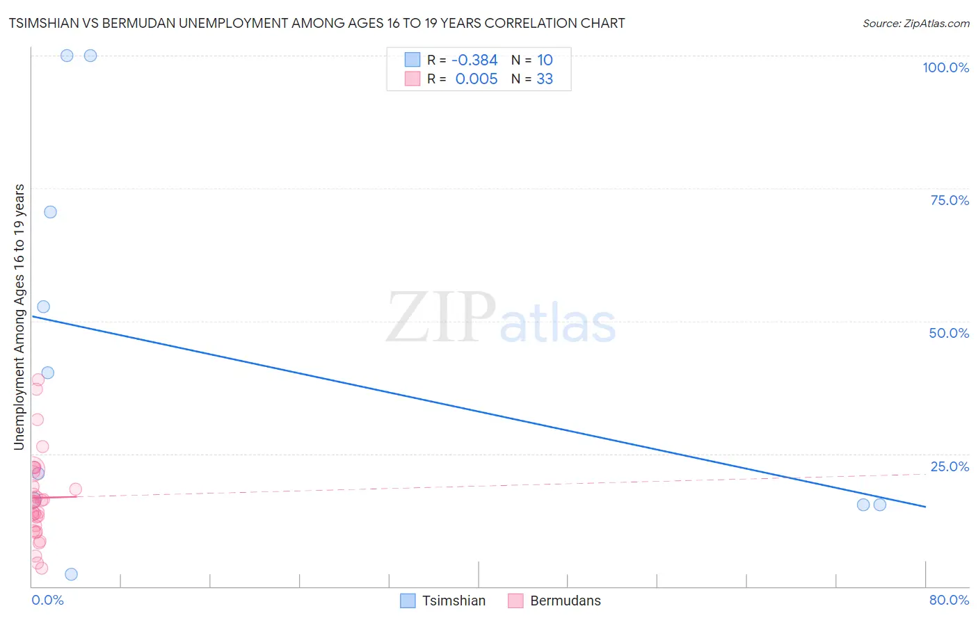 Tsimshian vs Bermudan Unemployment Among Ages 16 to 19 years