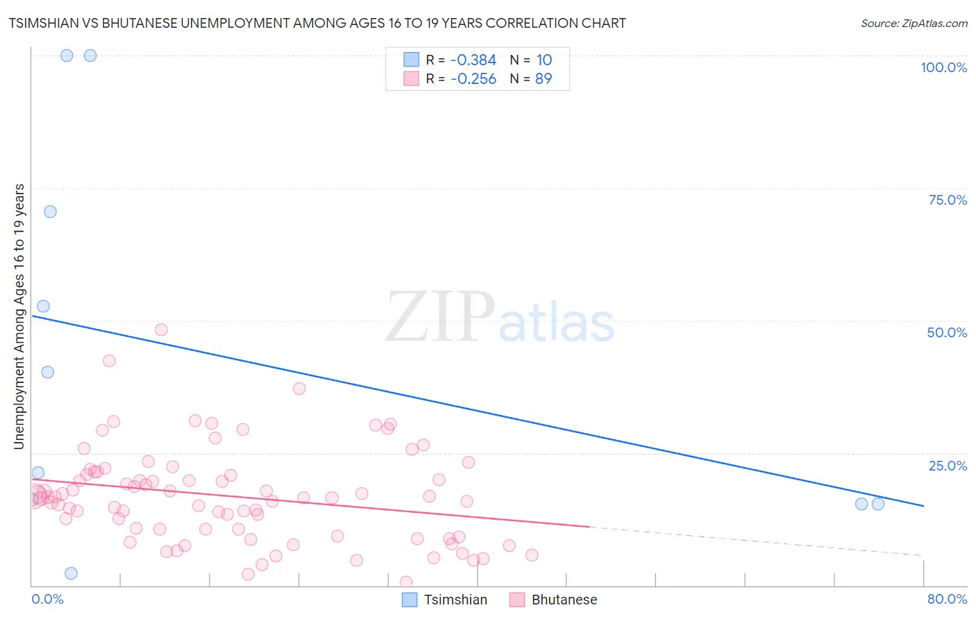 Tsimshian vs Bhutanese Unemployment Among Ages 16 to 19 years