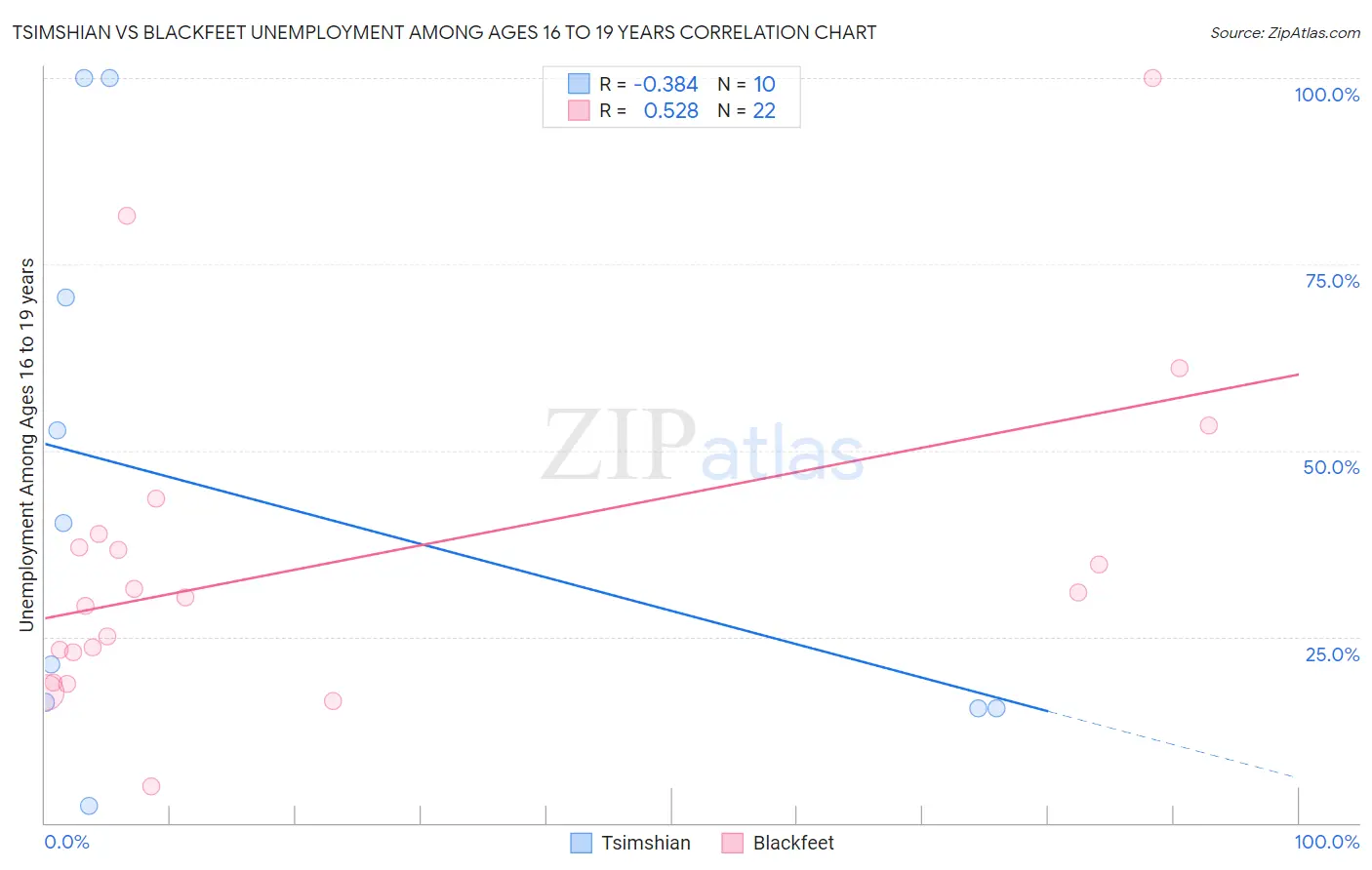 Tsimshian vs Blackfeet Unemployment Among Ages 16 to 19 years
