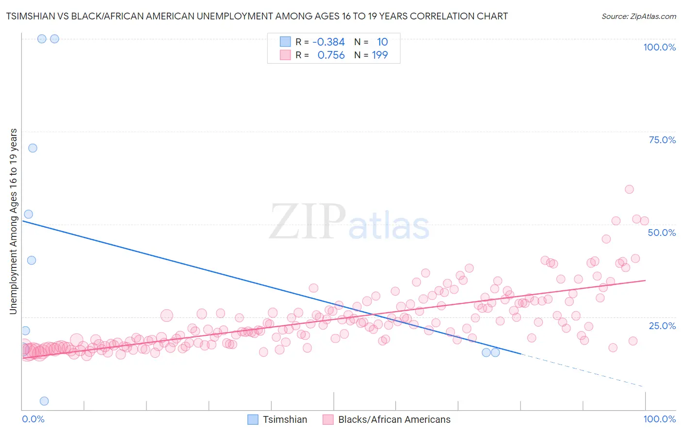 Tsimshian vs Black/African American Unemployment Among Ages 16 to 19 years