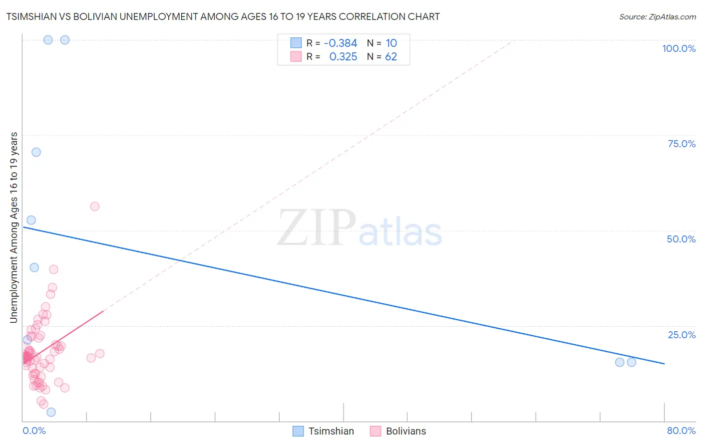Tsimshian vs Bolivian Unemployment Among Ages 16 to 19 years