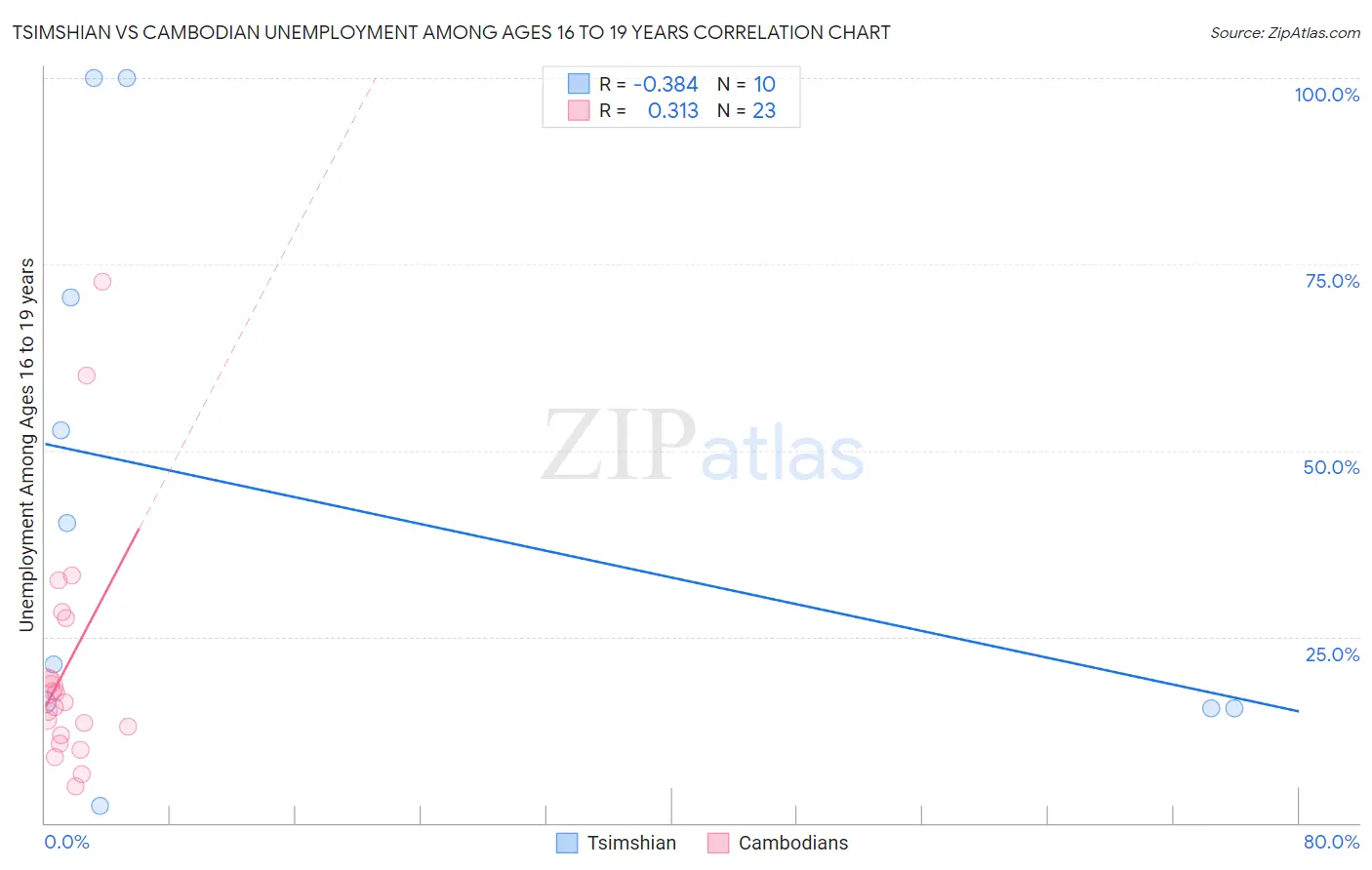 Tsimshian vs Cambodian Unemployment Among Ages 16 to 19 years