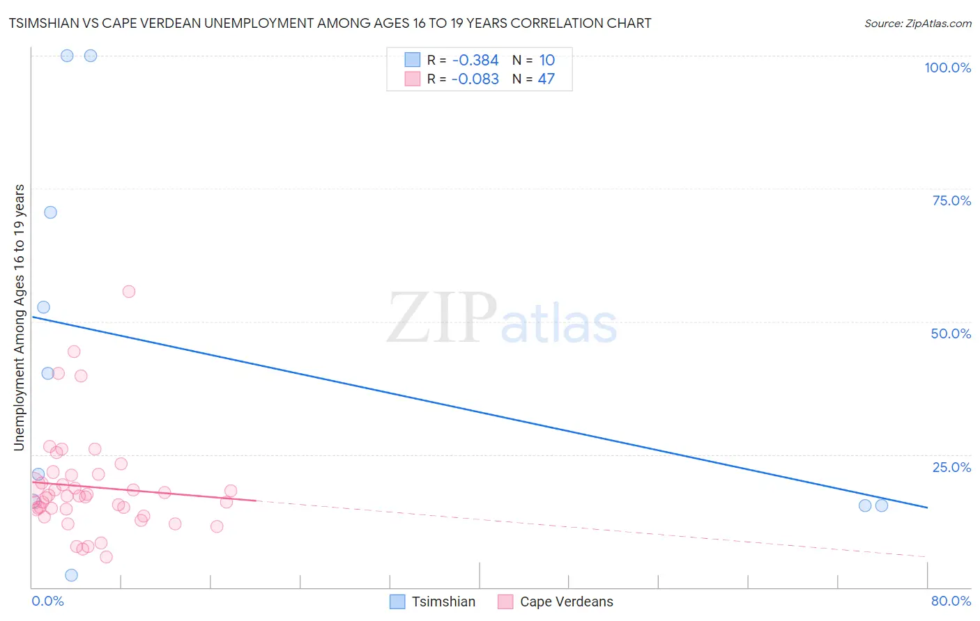 Tsimshian vs Cape Verdean Unemployment Among Ages 16 to 19 years