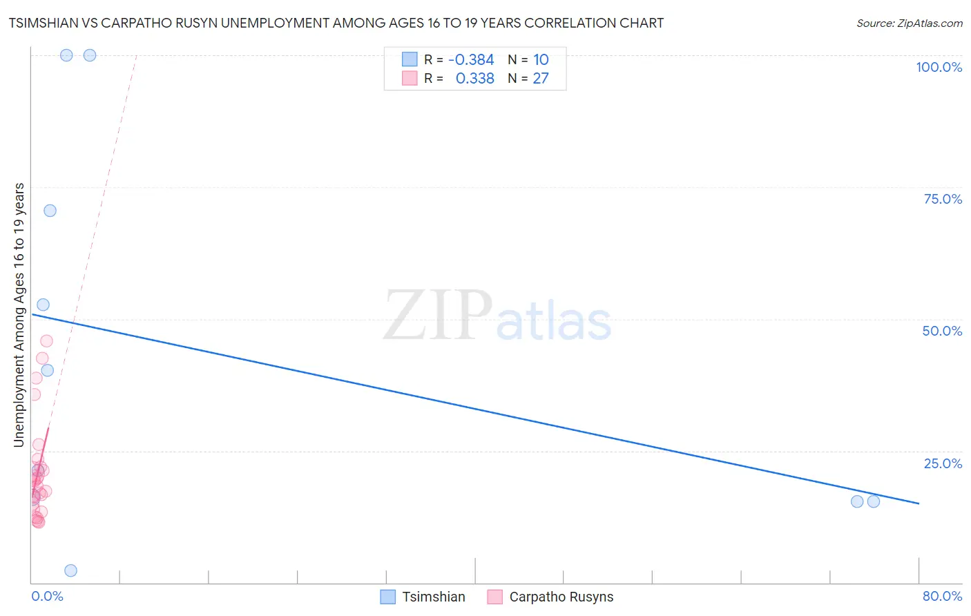 Tsimshian vs Carpatho Rusyn Unemployment Among Ages 16 to 19 years